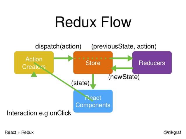 对使用Redux和Redux-saga管理状态的思考 - 知乎