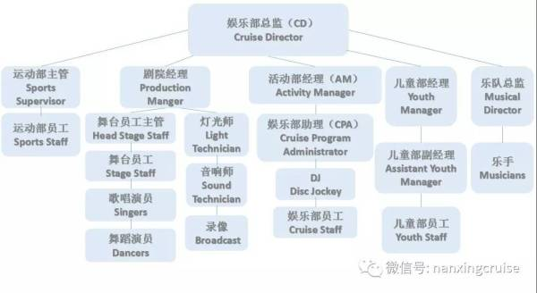 怎样申请游轮的娱乐部?英语口语需要什么程度