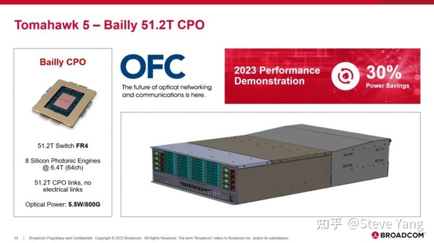 Broadcom Tomahawk 5 51.2Tbps Switch Chip - 知乎