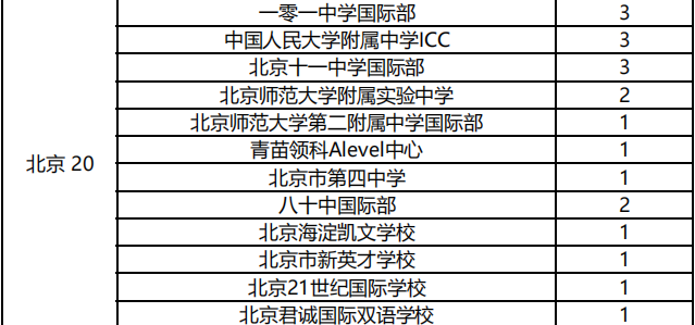 上海再添一國際化學校中國區獲170牛津offernsight