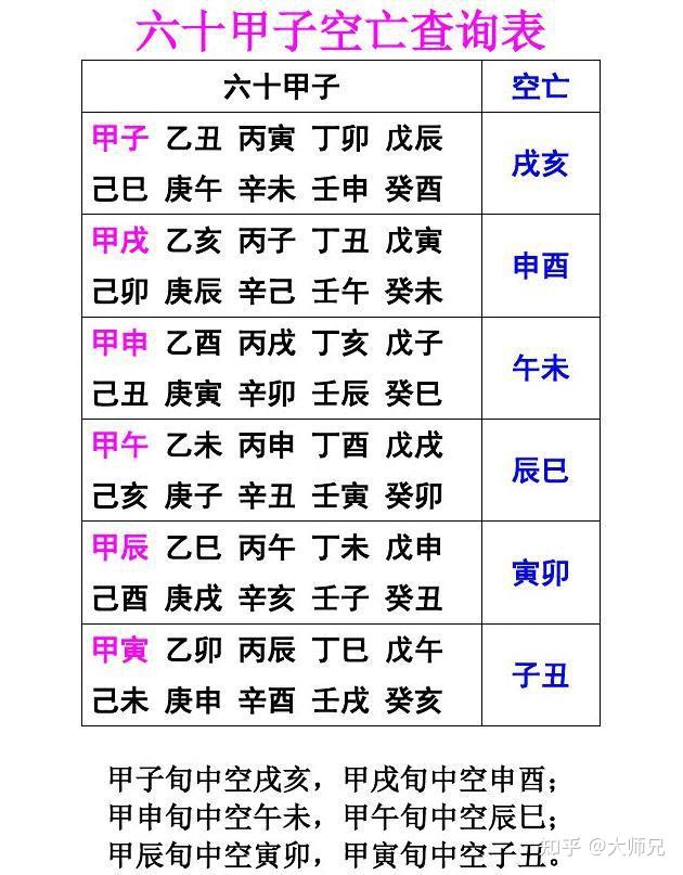 八字空亡的查法及化解 - 知乎