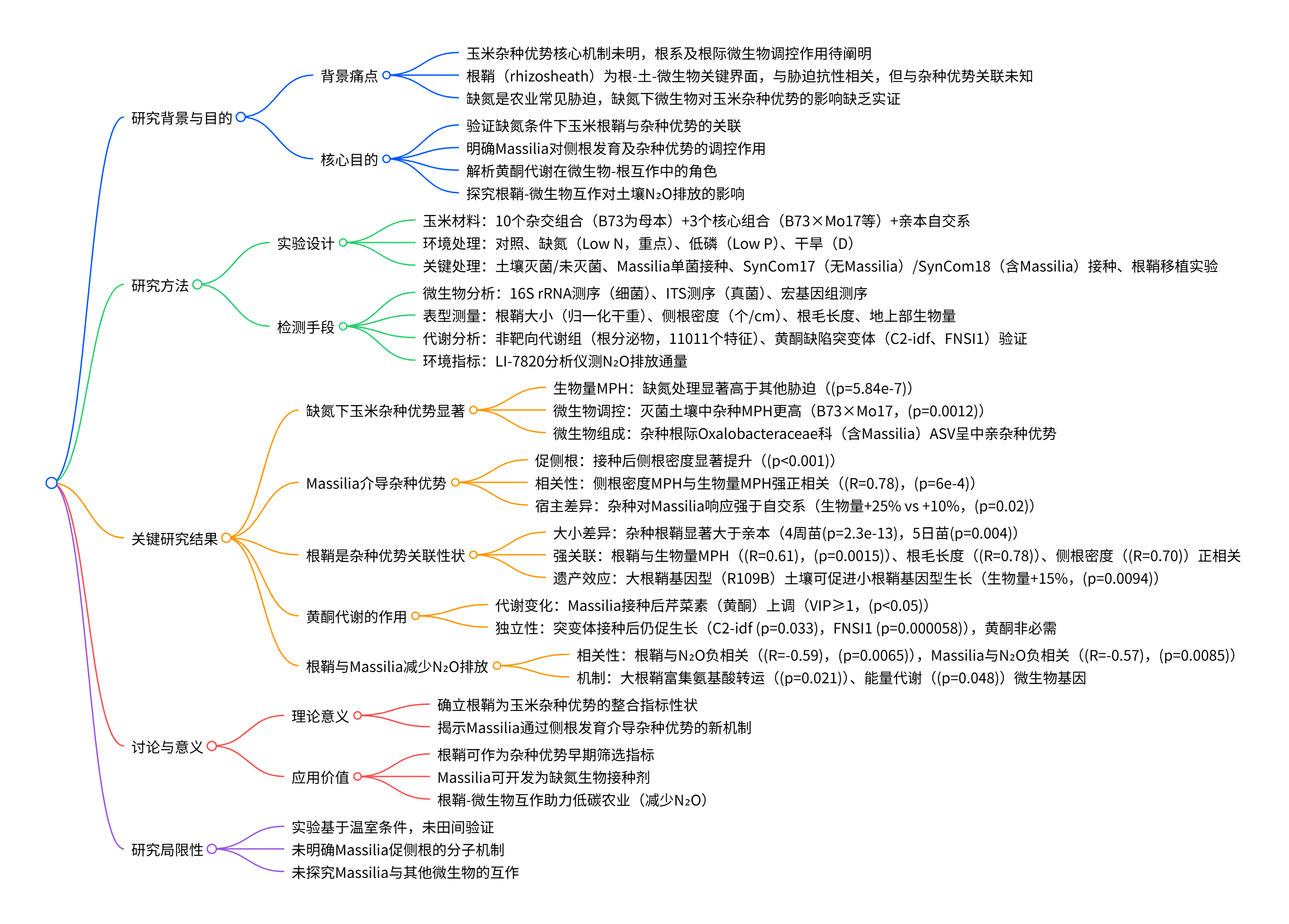 Nature Communications | 微生物决定宿主杂种优势-玉米杂交种根鞘富集马赛菌属(Massilia)促进根系生长 - 知乎
