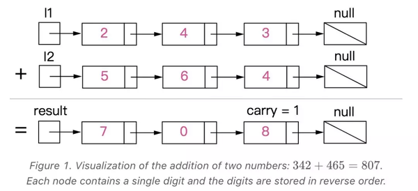 LeetCode 2 Add Two Numbers——用链表模拟加法 LeetCode 2 Add Two Numbers——用链表模拟加法