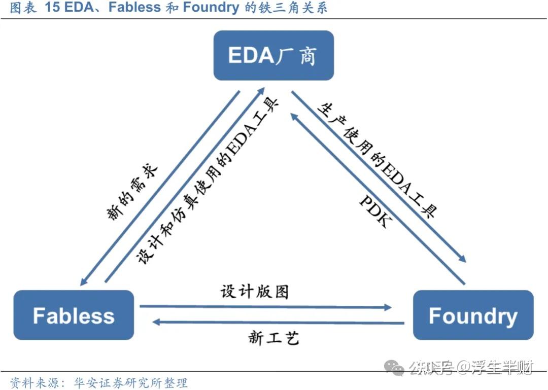 半导体行业中含金量最高的部分—EDA+IP - 知乎
