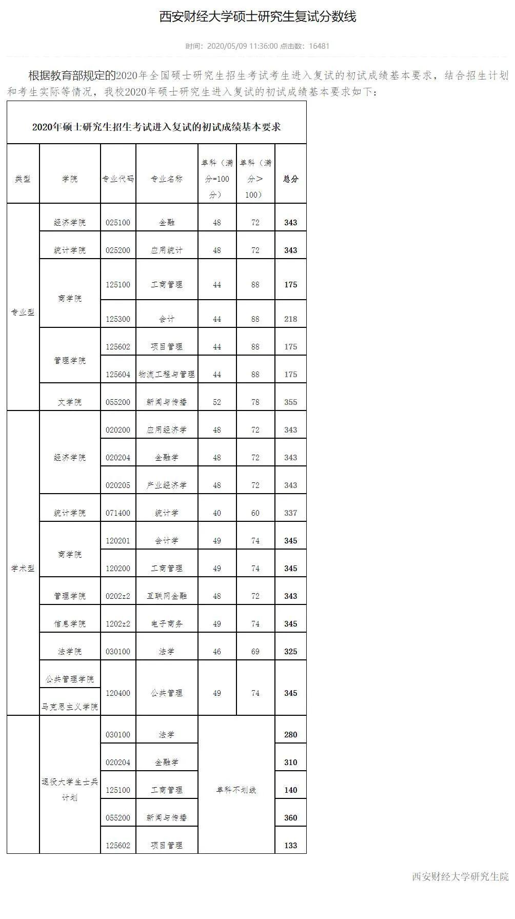包含西安财经大学排名2021最新排名的词条