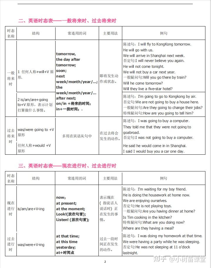 英语16种时态总结,时态表,详细解析,超级实用! - 知乎