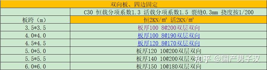 常见跨度楼板配筋