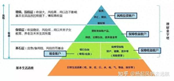 打造家庭财富金字塔 - 知乎
