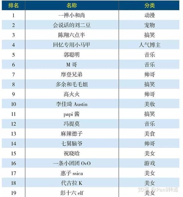 2019年最红网络排行榜_2019年中国最新网络红人排行榜榜单发布