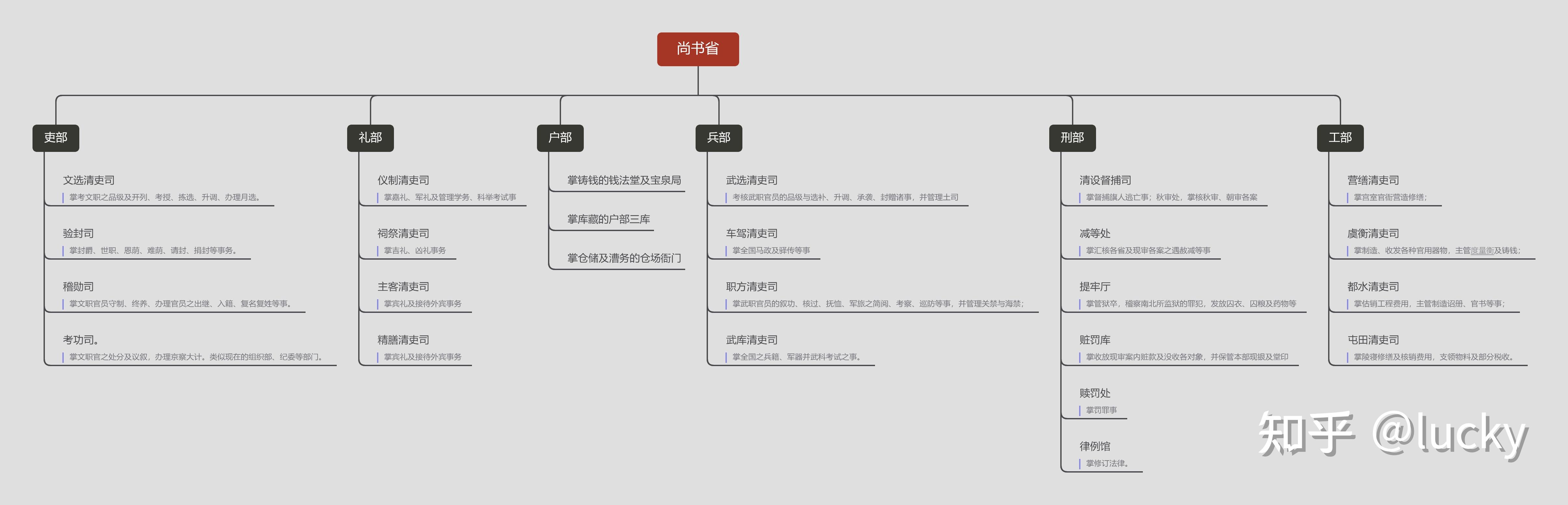 中国古代官制知多少——官与官制(一) - 知乎