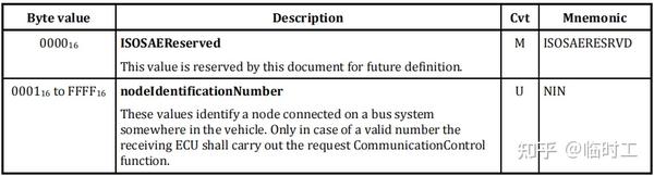 UDS ISO-14229 0x28 CommunicationControl 通信控制 - 知乎