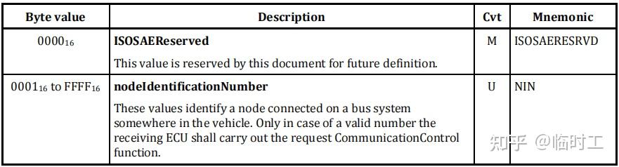 UDS ISO-14229 0x28 CommunicationControl 通信控制 - 知乎