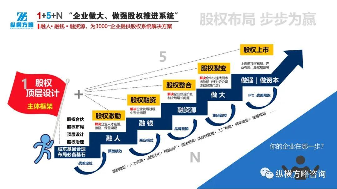 股权分配的主要方法有哪些? - 知乎