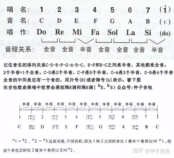 音乐中音阶到底是什么东西 理解大调 小调音阶告别音乐白痴 知乎