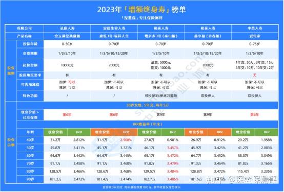 什么是irr?增额终身寿险的irr怎么算? - 知乎
