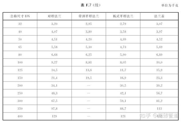 PN63、PN100-法兰规格尺寸重量对照图-标准源GB/T9124.1 2019 - 知乎