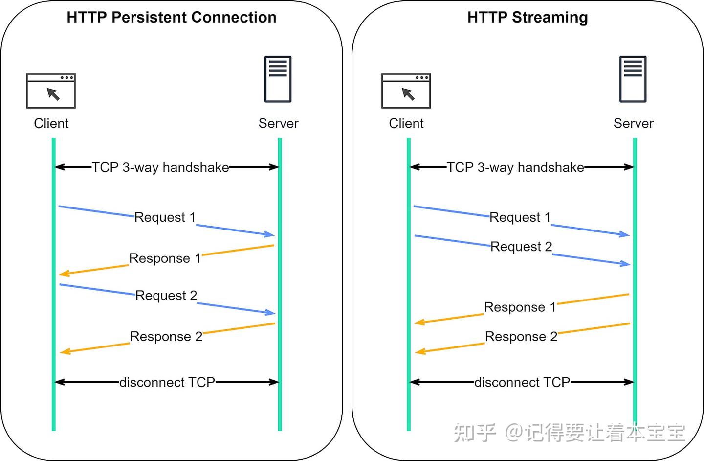 REST API的基础：HTTP - 知乎
