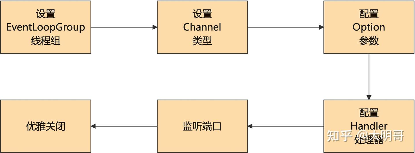 Netty 入门 — Bootstrap，一切从这里开始 - 知乎