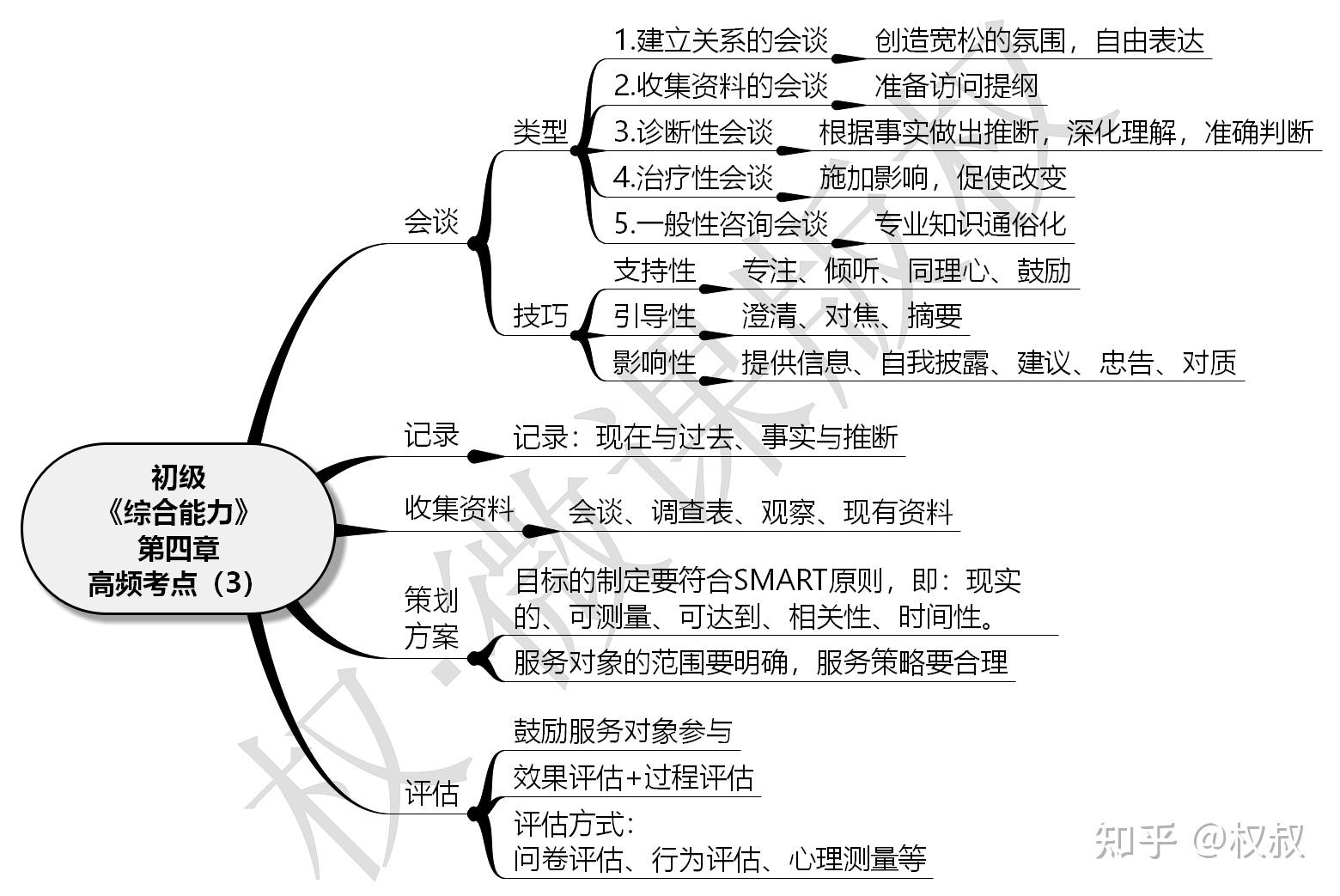 【初级综合】2021年社工师总复习各章高频考点思维导图(初级《综合
