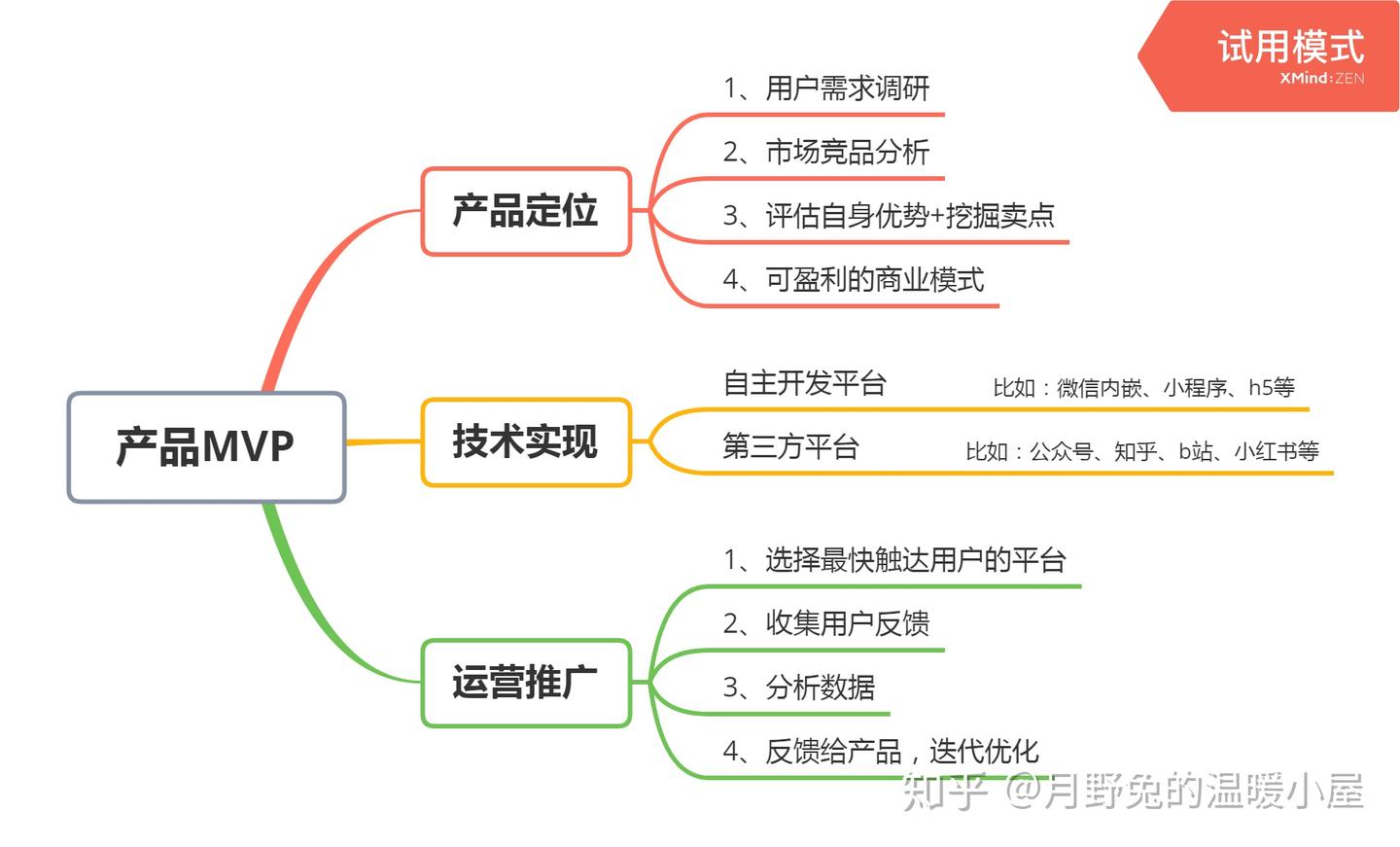 想做一款新产品？你需要知道的产品MVP - 知乎