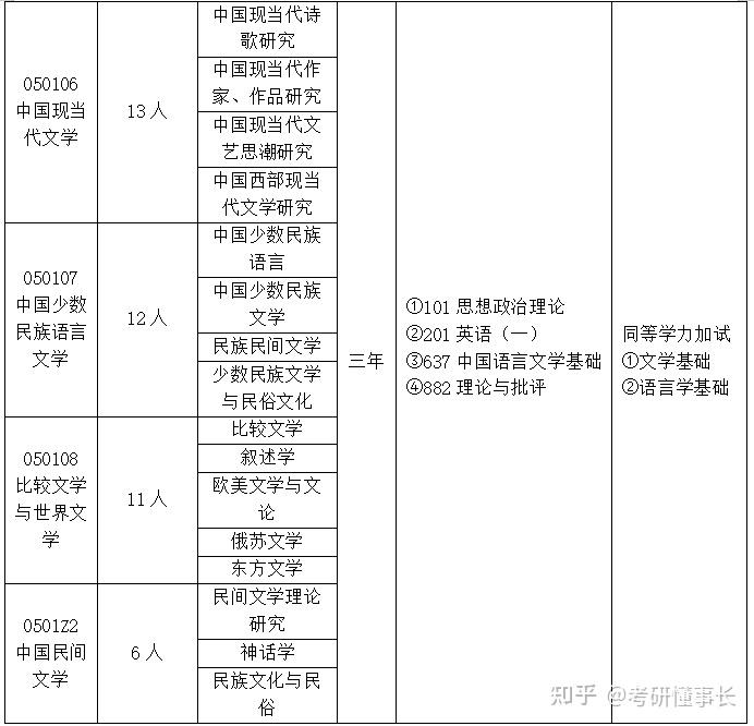 雲南大學637中國語言文學基礎考研考情分析