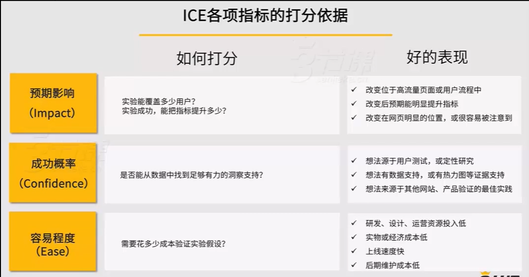 通过ICE模型排列优先级,最大化实验影响力 - 知乎