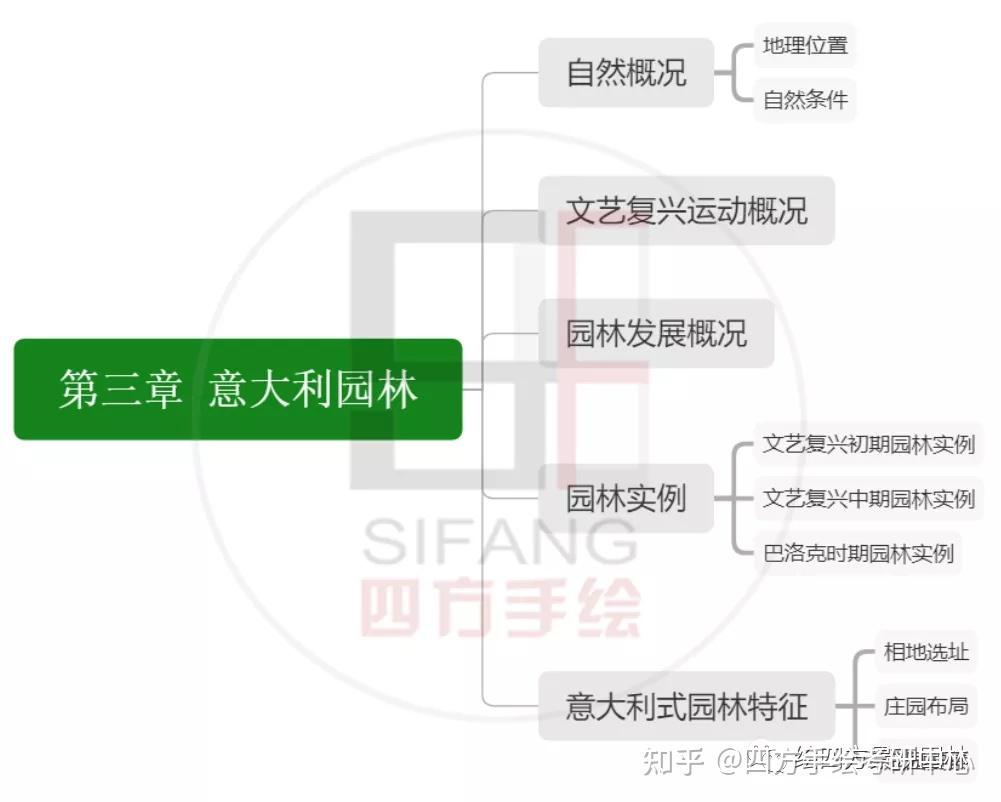 风景园林考研理论西方园林史复习逻辑框架助你复习效率提升50