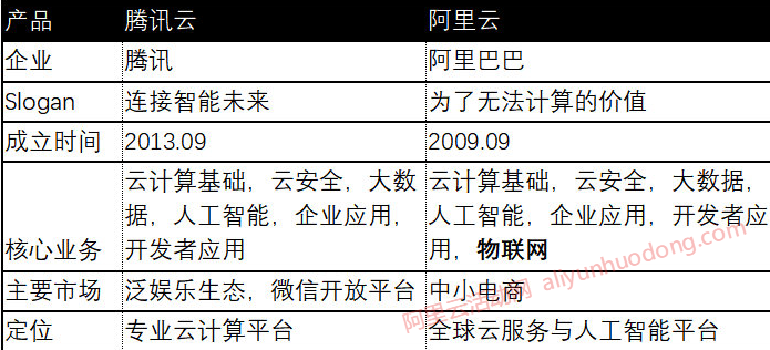 雲服務器對比阿里雲與騰訊雲服務器的區別市場與價格對比