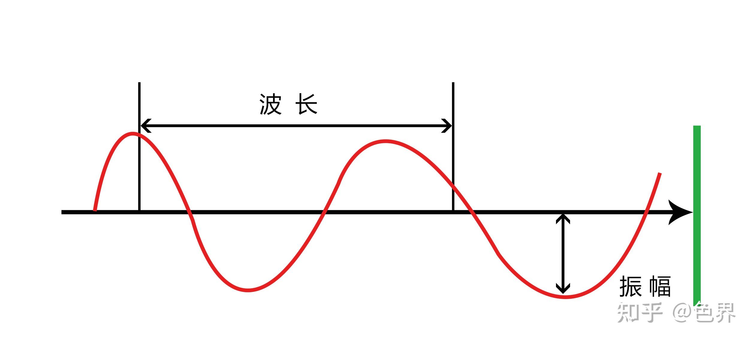 1),物理学上光是属于一定波长范围内的电磁辐射,不同的振幅给人不同的