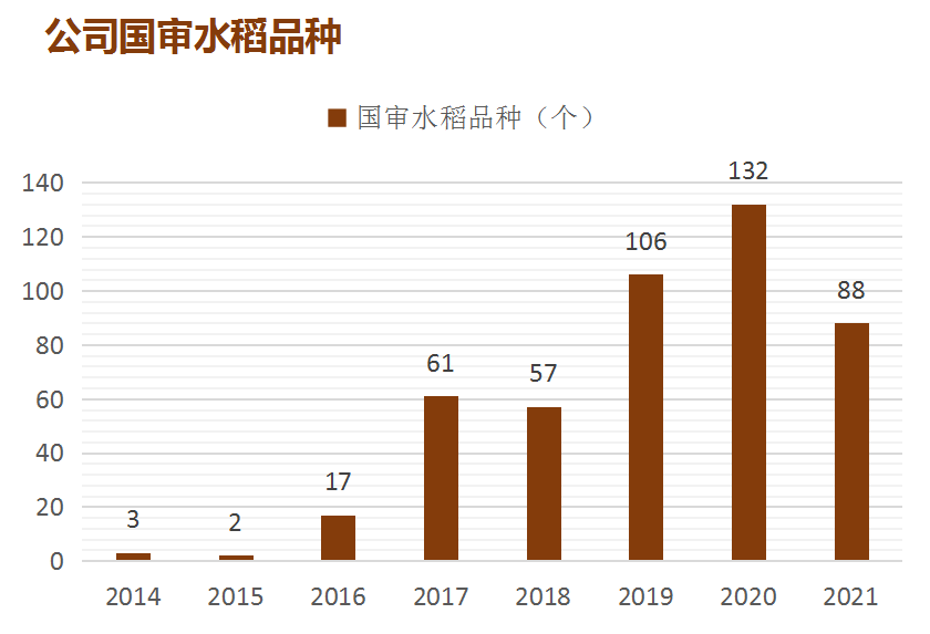 公司水稻種子的優勢品種包括晶兩優 534,晶兩優華佔,隆兩優華佔,泰優