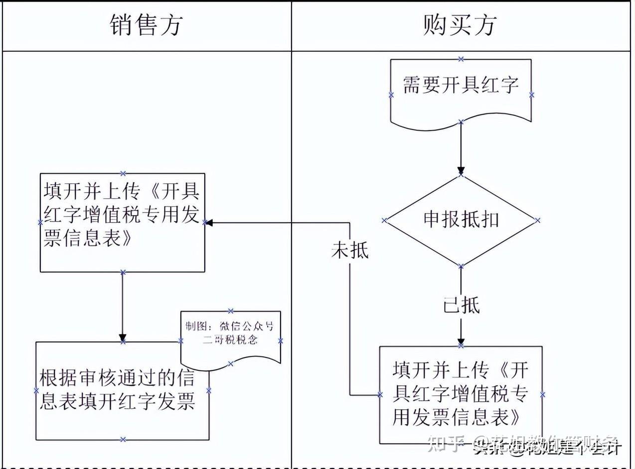 开具流程图:电子专票不存在退票情况,所以开具红字增值税专用发票信息