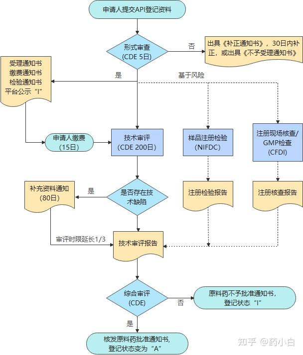 仿制境内已上市化学原料药审批流程图附:相关收费标准根据《药品注册