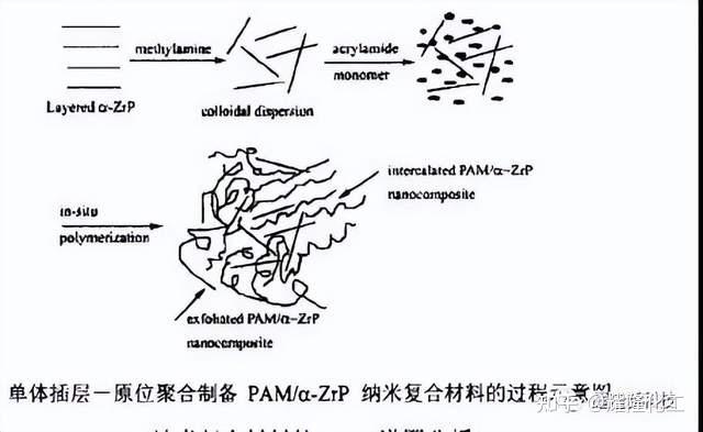 单体插层一原位聚合制备PAM/α-ZrP纳米复合材料 - 知乎