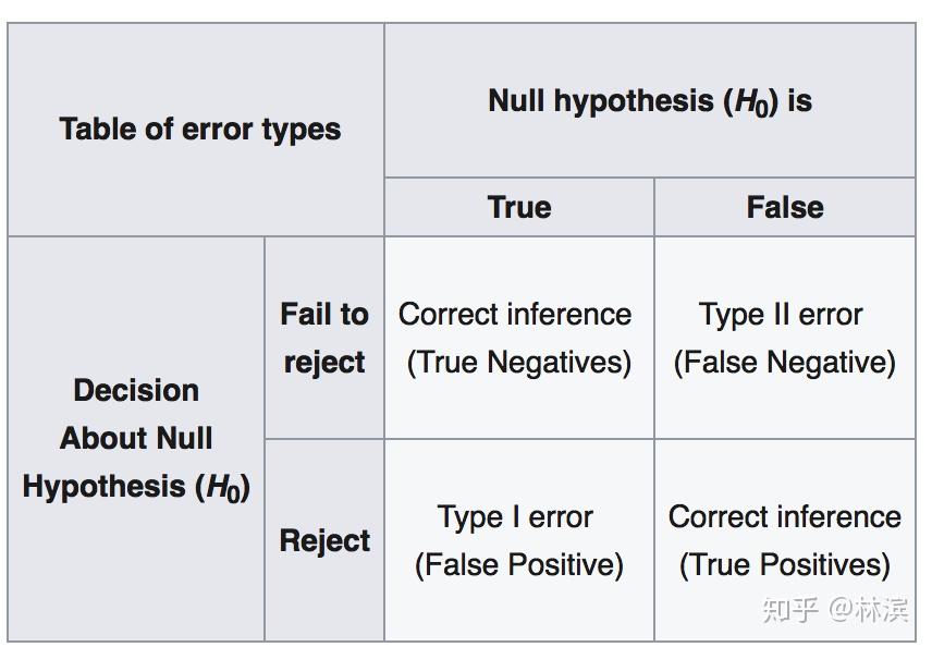 Typeerror Statistics 几个 error 相关的概念(statistics, ML) - 知乎