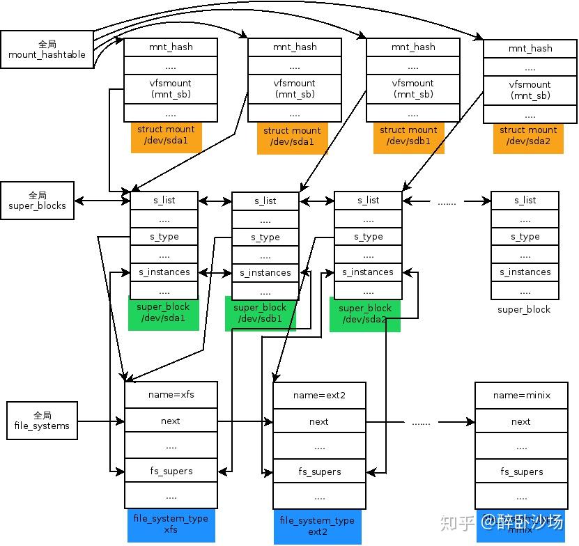 图解mount系统调用之挂载关系 知乎