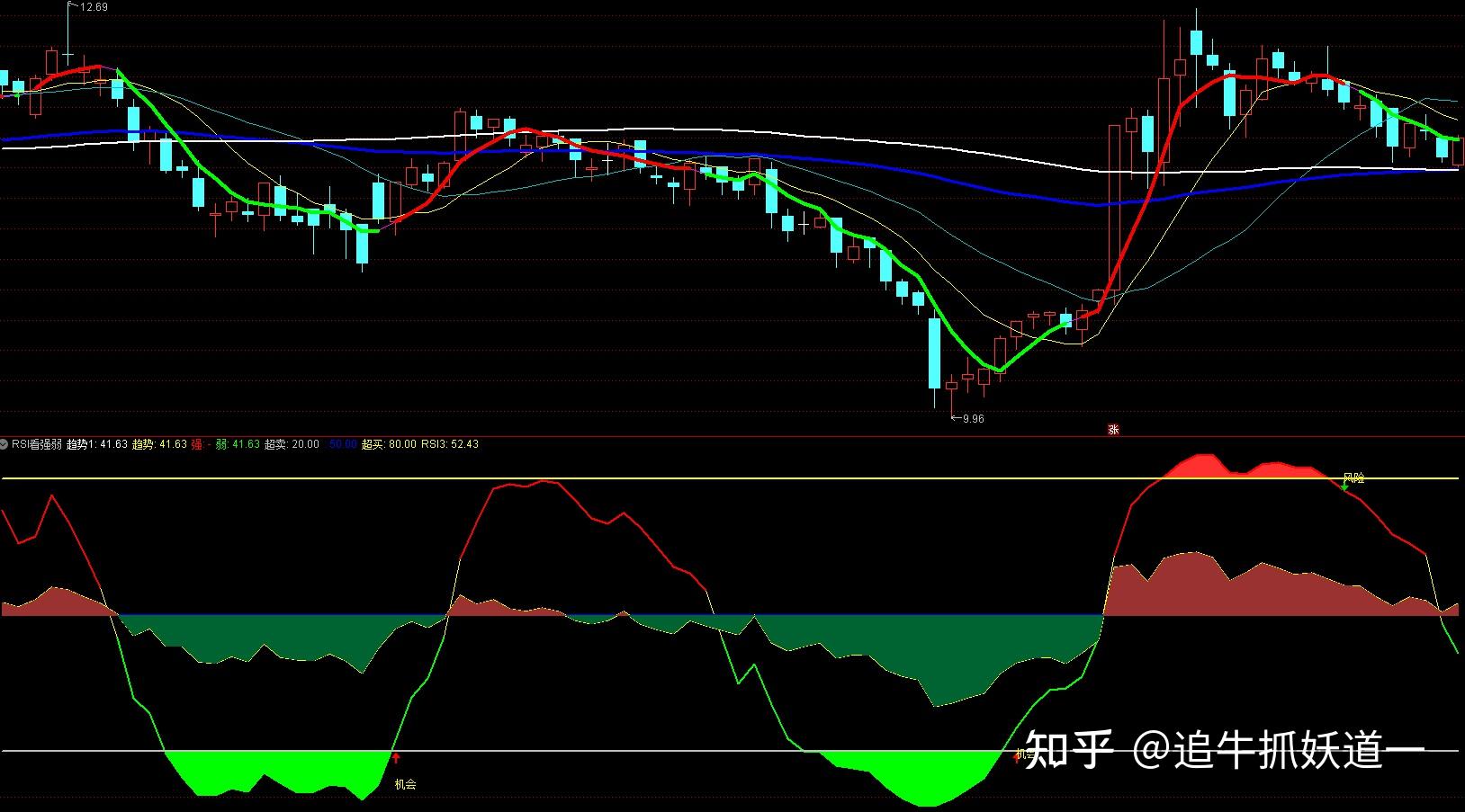 rsi指标详解图解颜色图片