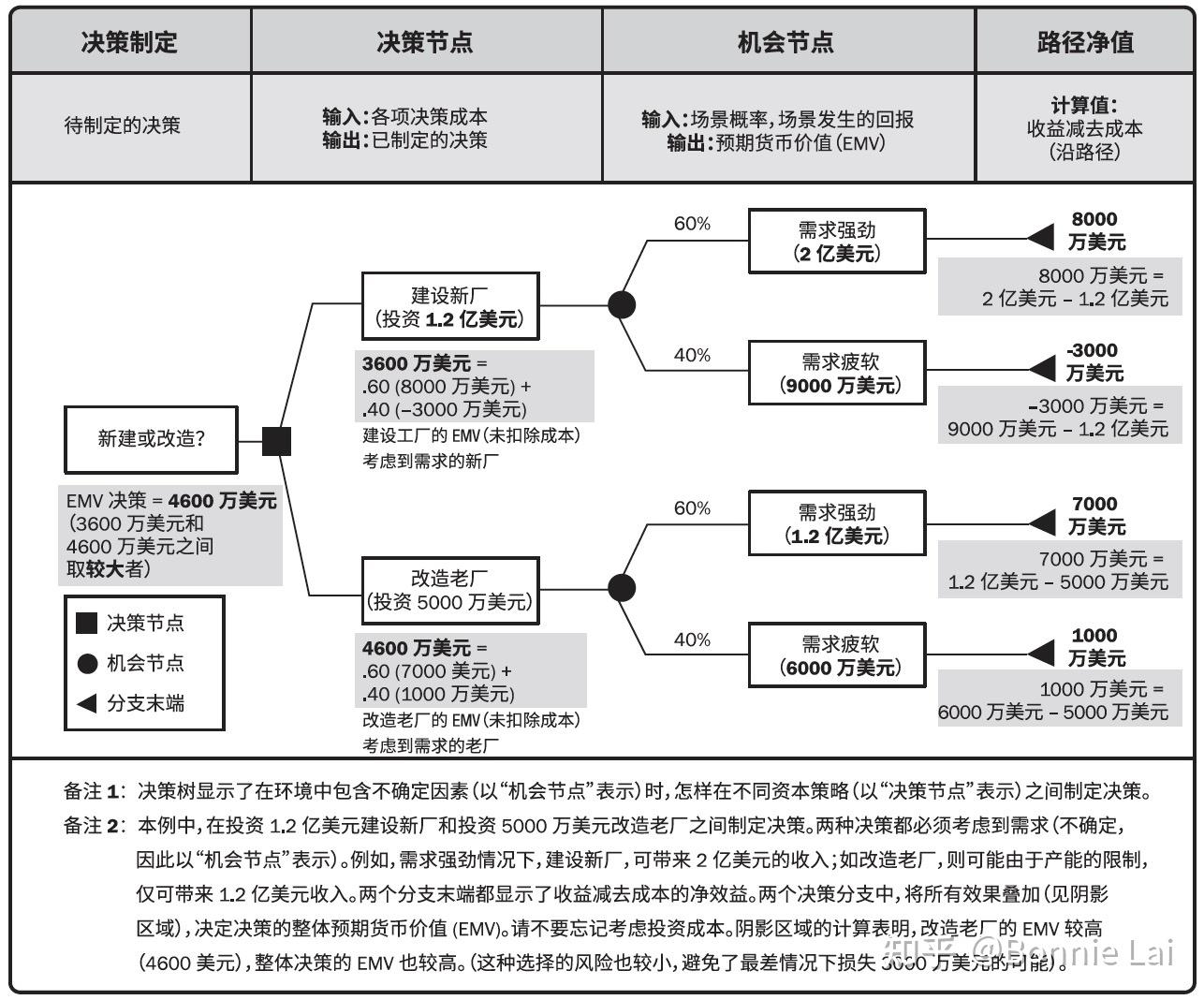 管理学决策树图图片