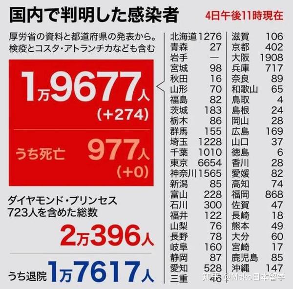 东京都新增感染者连续4日100 请在日小伙伴们提高警惕 知乎