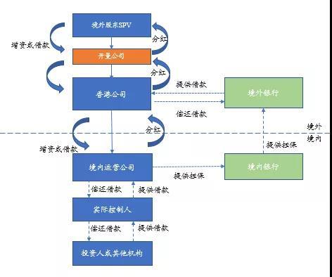 红筹架构下境内外资金如何流动