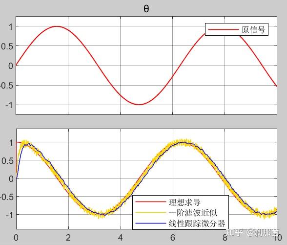 【电机控制Pocket】——求导利器?ADRC跟踪微分器 - 知乎
