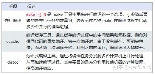 [C++] 提高 C/C++ 项目编译速度的神兵利器 - 知乎