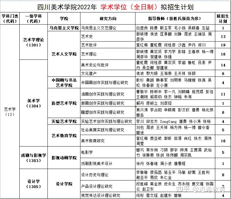 四川美術學院2022年書法碩士研究生招生複試分數線及複試名單