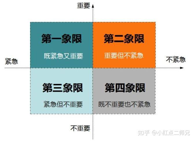 像极了时间管理四象限,我们绝大部分人都把自己的时间跟精力花在了