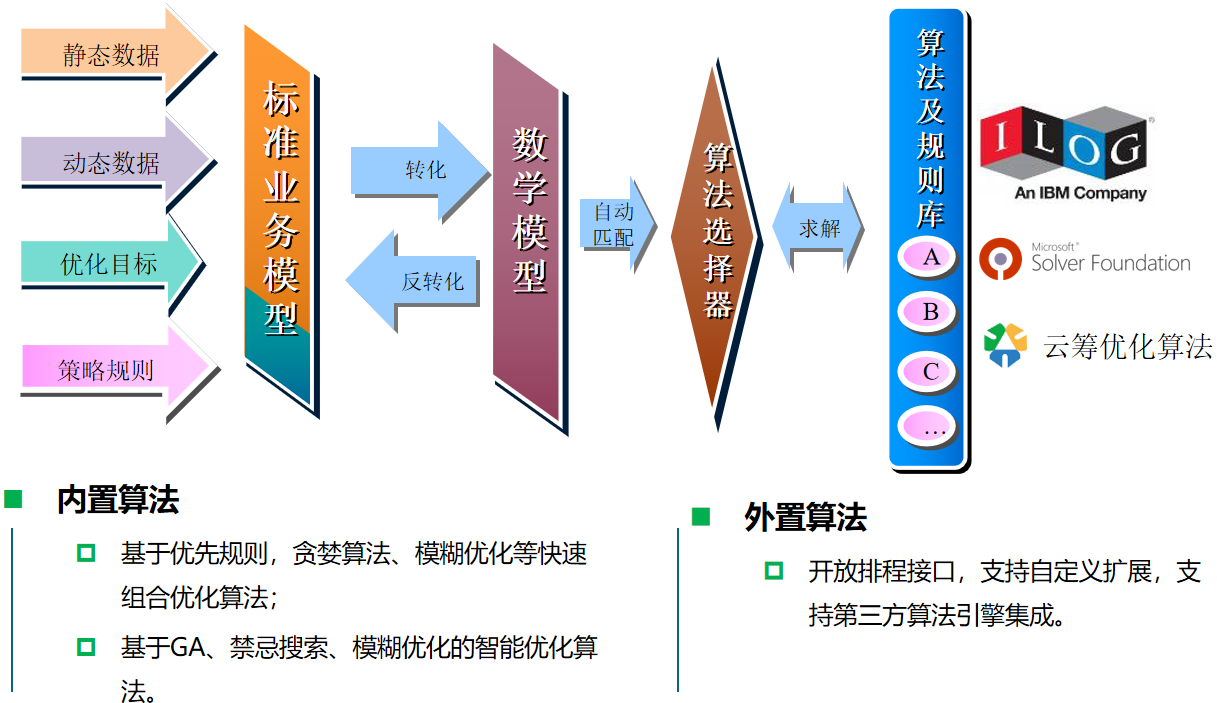 智能排产基于运筹优化的高级计划与排程系统