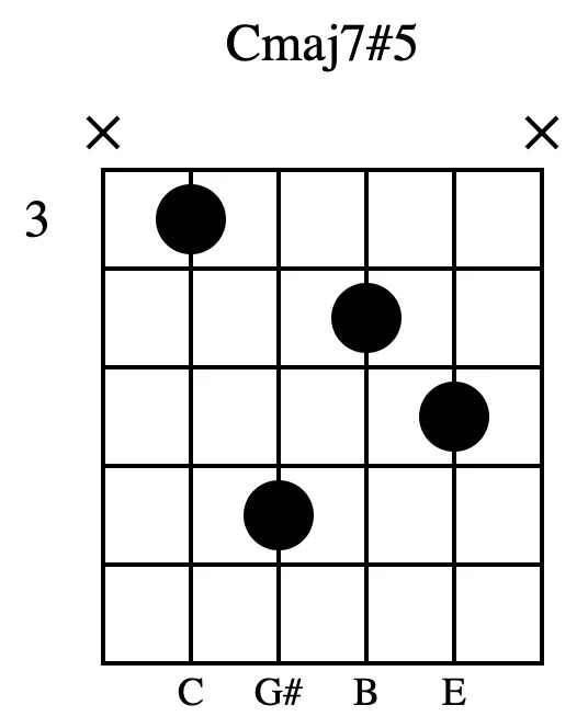 minor major seventh chord音程关系:1,b3,5,7cdim7指型:减七和弦