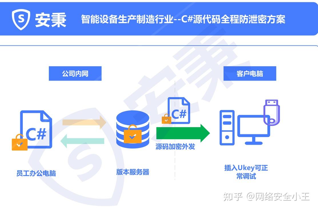 源代码如何加密?教你六个源代码加密小妙招|简单好学! - 知乎
