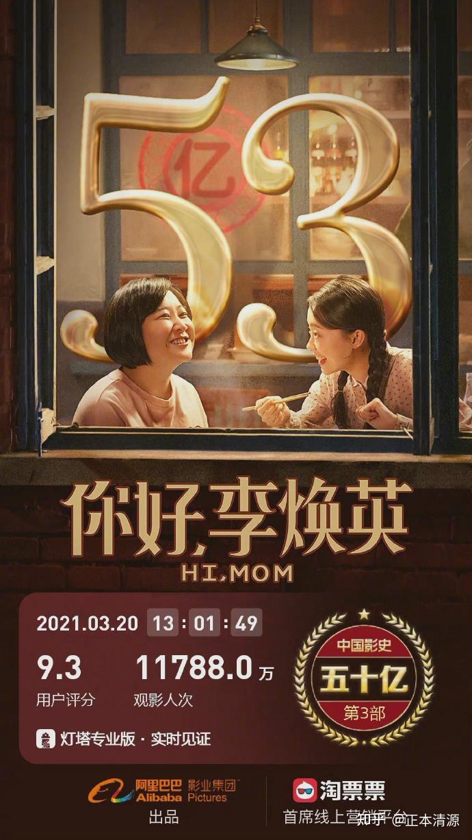 你好李焕英票房突破53亿贾玲成全球票房最高女导演