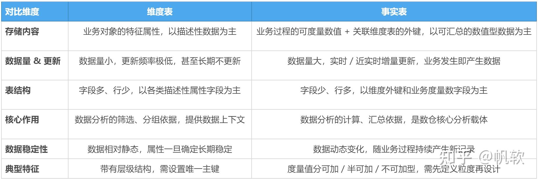 事实表vs维度表,一文讲清 - 知乎