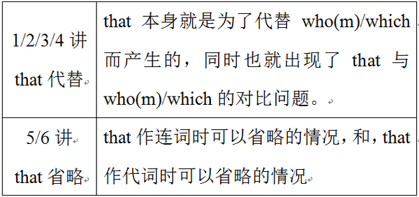 定语从句之专题二:that引导定语从句。(系统讲解内在原理) - 知乎