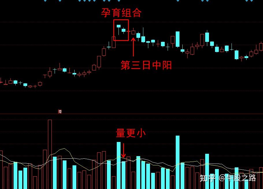经典k线组合五孕育组合
